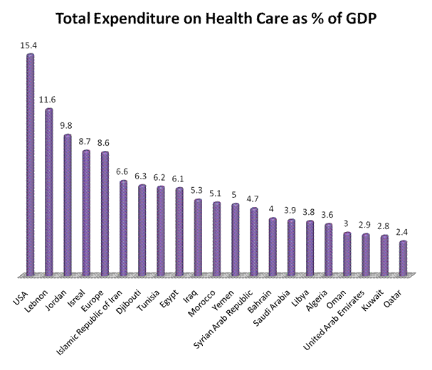 Health Care Expenditures